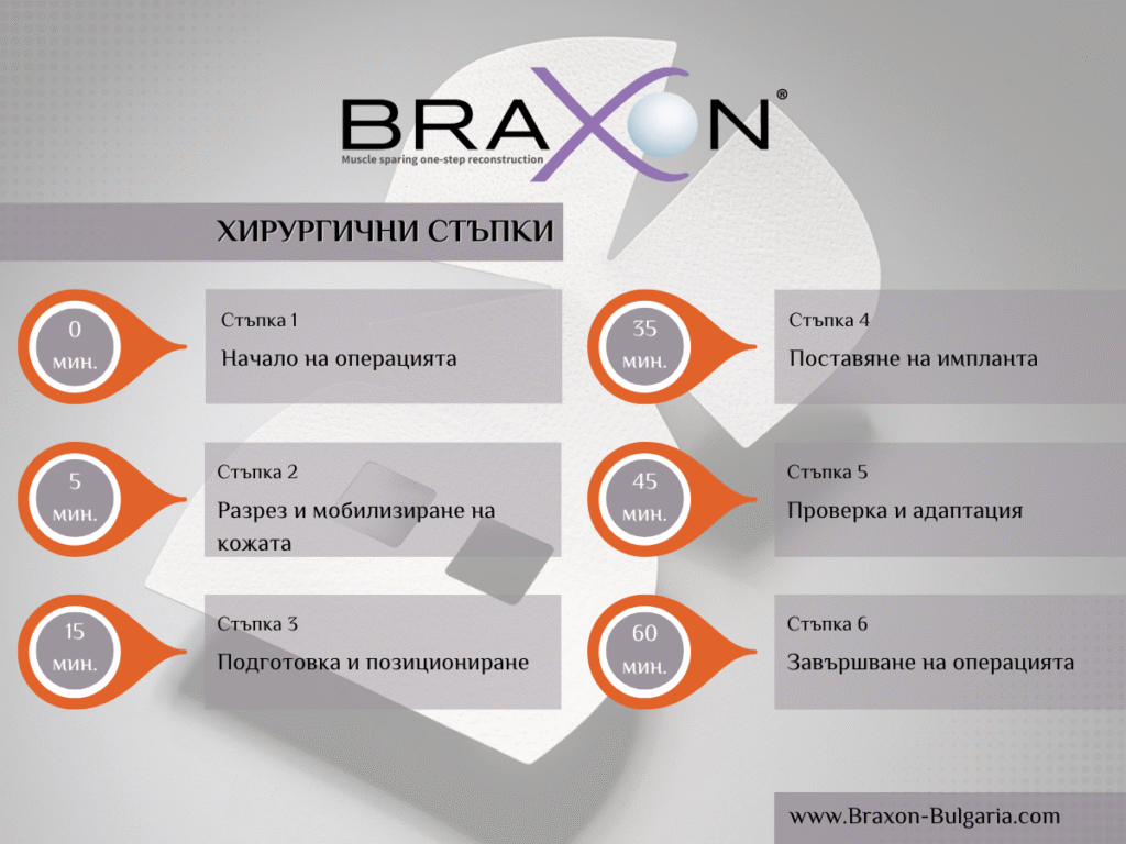 Хирургини стъпки при поставяне на платно BRAXON - реконструкция на гърда